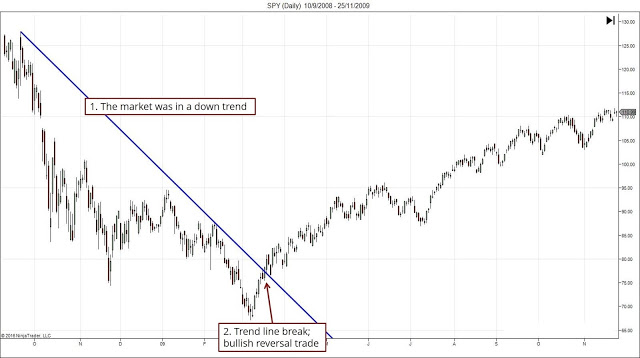 https://3.bp.blogspot.com/-8UD5uNM3OaM/WEp2xbcAZGI/AAAAAAAAM-g/aAaqZF4Myvw465efZtD3rytXyxWG2_x0gCLcB/s640/Major-Trend-Line-Break-Example-The-Financial-Doctors.jpeg