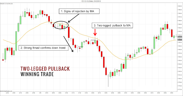 https://2.bp.blogspot.com/-Ulv0iHkyHc4/VvU1gUP88hI/AAAAAAAAK0w/zOI9HHaiRjocd3cPnfvk3axhf4ySFY87w/s640/Two-Legged-Pullback-Moving-Average-Winning-Trade-The-Financial-Doctors.png