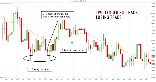 https://1.bp.blogspot.com/-KaVNAcV8_GQ/VvU3uTDfcEI/AAAAAAAAK08/v14xRPoURXMtLlEdCdjU-VEUnlhjdUMUA/s640/Two-Legged-Pullback-Moving-Average-Losing-Trade-The-Financial-Doctors.png